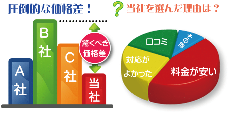 不用品回収・不用品処分や遺品整理を神奈川県でどこよりも安くできるのには理由があります。 不用品回収・不用品処分や遺品整理をどこよりも安くできるのには理由があります。